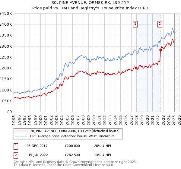 30, PINE AVENUE, ORMSKIRK, L39 2YP: Price paid vs HM Land Registry's House Price Index