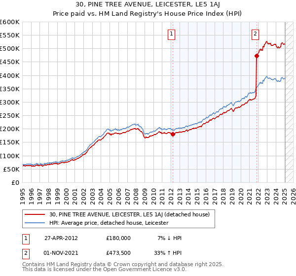 30, PINE TREE AVENUE, LEICESTER, LE5 1AJ: Price paid vs HM Land Registry's House Price Index