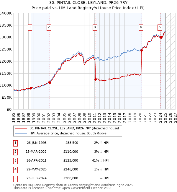 30, PINTAIL CLOSE, LEYLAND, PR26 7RY: Price paid vs HM Land Registry's House Price Index