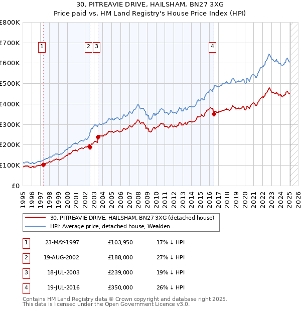 30, PITREAVIE DRIVE, HAILSHAM, BN27 3XG: Price paid vs HM Land Registry's House Price Index