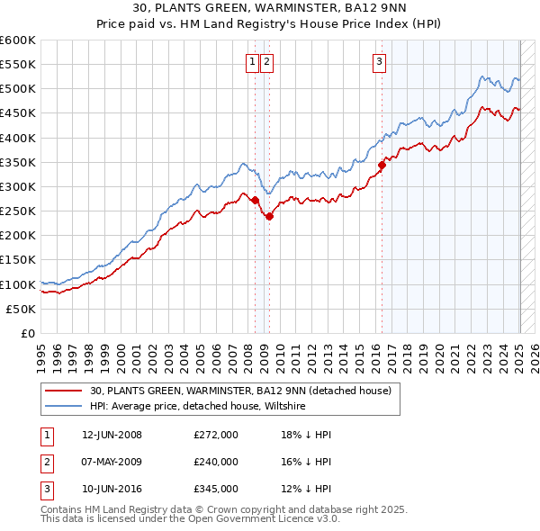 30, PLANTS GREEN, WARMINSTER, BA12 9NN: Price paid vs HM Land Registry's House Price Index