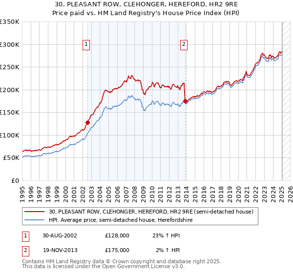 30, PLEASANT ROW, CLEHONGER, HEREFORD, HR2 9RE: Price paid vs HM Land Registry's House Price Index