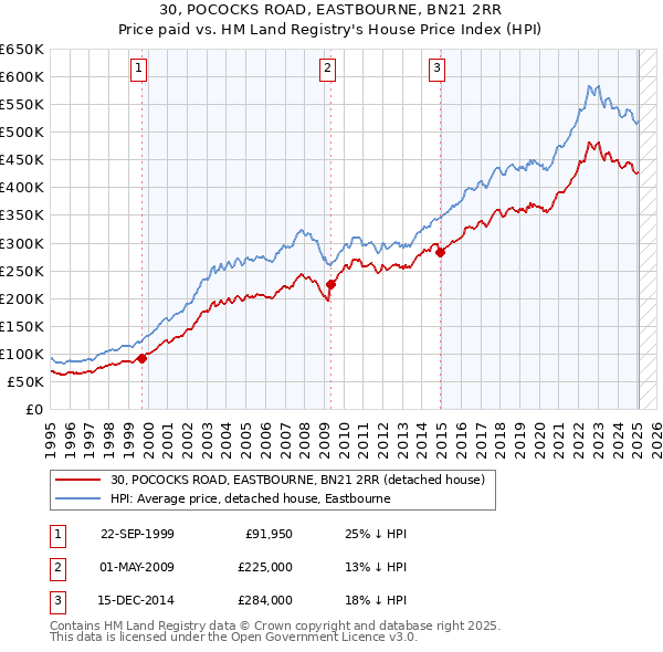 30, POCOCKS ROAD, EASTBOURNE, BN21 2RR: Price paid vs HM Land Registry's House Price Index