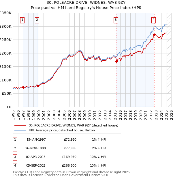 30, POLEACRE DRIVE, WIDNES, WA8 9ZY: Price paid vs HM Land Registry's House Price Index