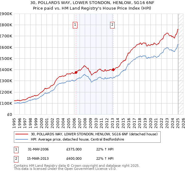 30, POLLARDS WAY, LOWER STONDON, HENLOW, SG16 6NF: Price paid vs HM Land Registry's House Price Index
