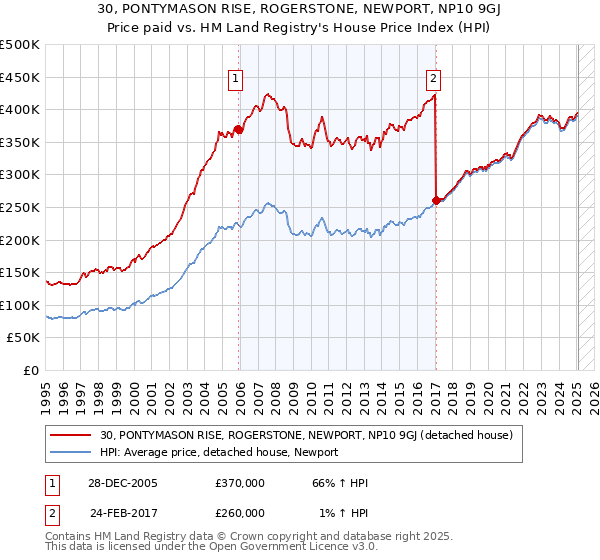 30, PONTYMASON RISE, ROGERSTONE, NEWPORT, NP10 9GJ: Price paid vs HM Land Registry's House Price Index