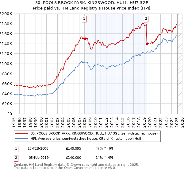 30, POOLS BROOK PARK, KINGSWOOD, HULL, HU7 3GE: Price paid vs HM Land Registry's House Price Index