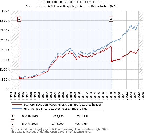 30, PORTERHOUSE ROAD, RIPLEY, DE5 3FL: Price paid vs HM Land Registry's House Price Index