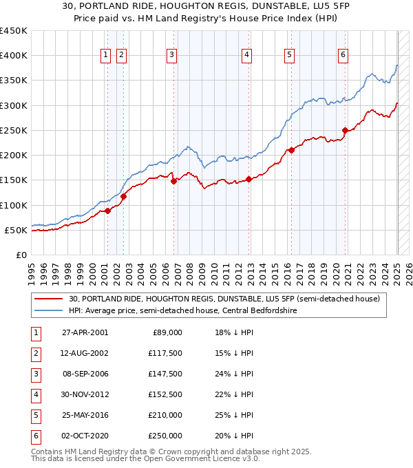 30, PORTLAND RIDE, HOUGHTON REGIS, DUNSTABLE, LU5 5FP: Price paid vs HM Land Registry's House Price Index
