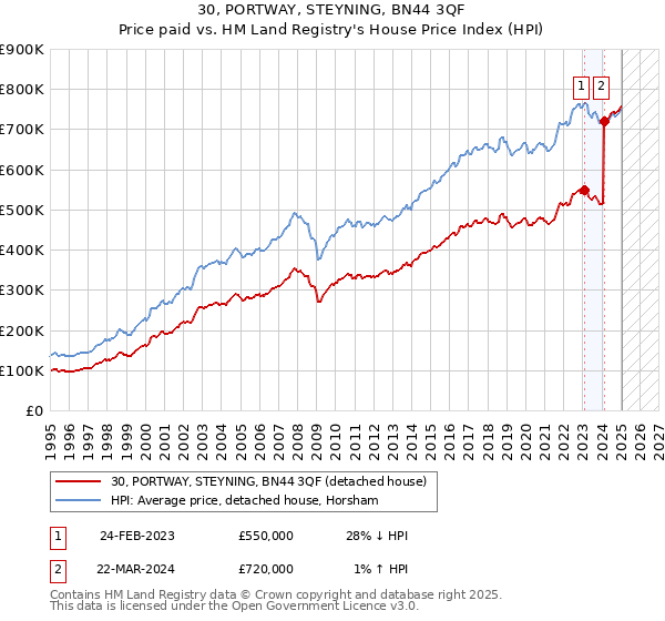 30, PORTWAY, STEYNING, BN44 3QF: Price paid vs HM Land Registry's House Price Index