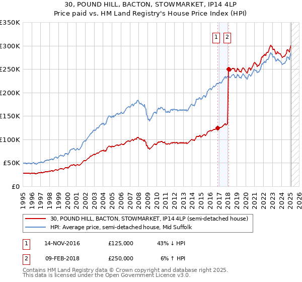 30, POUND HILL, BACTON, STOWMARKET, IP14 4LP: Price paid vs HM Land Registry's House Price Index