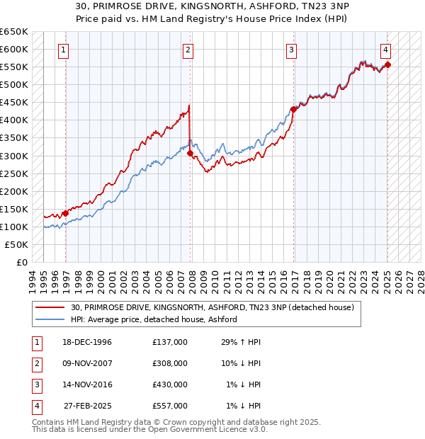 30, PRIMROSE DRIVE, KINGSNORTH, ASHFORD, TN23 3NP: Price paid vs HM Land Registry's House Price Index
