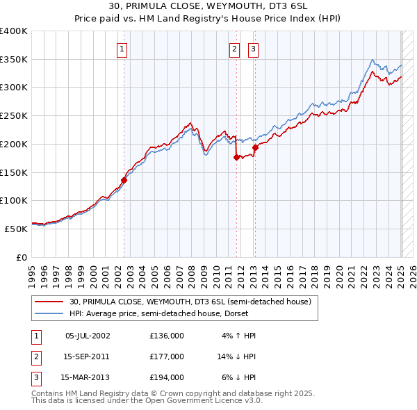 30, PRIMULA CLOSE, WEYMOUTH, DT3 6SL: Price paid vs HM Land Registry's House Price Index
