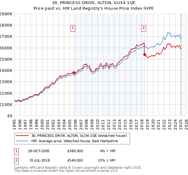 30, PRINCESS DRIVE, ALTON, GU34 1QE: Price paid vs HM Land Registry's House Price Index