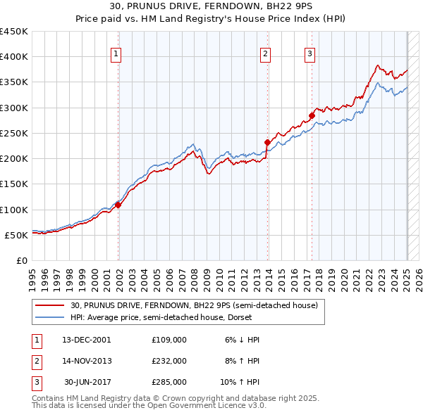 30, PRUNUS DRIVE, FERNDOWN, BH22 9PS: Price paid vs HM Land Registry's House Price Index