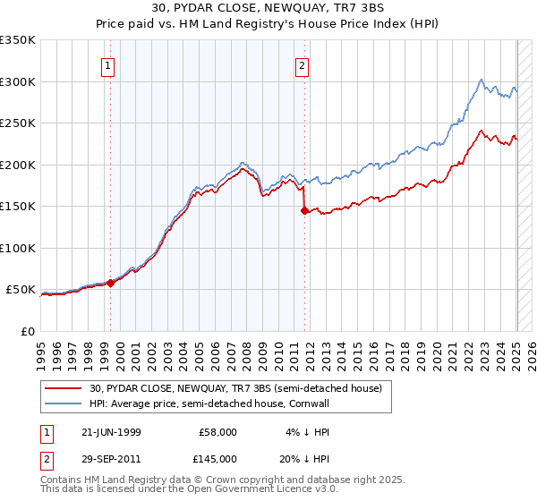 30, PYDAR CLOSE, NEWQUAY, TR7 3BS: Price paid vs HM Land Registry's House Price Index