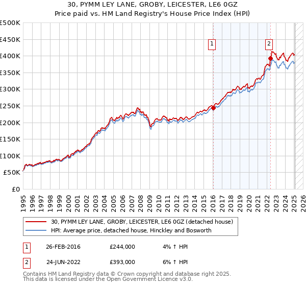 30, PYMM LEY LANE, GROBY, LEICESTER, LE6 0GZ: Price paid vs HM Land Registry's House Price Index