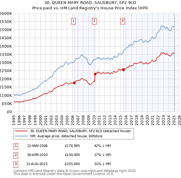 30, QUEEN MARY ROAD, SALISBURY, SP2 9LD: Price paid vs HM Land Registry's House Price Index
