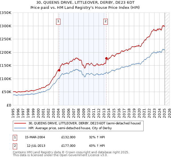 30, QUEENS DRIVE, LITTLEOVER, DERBY, DE23 6DT: Price paid vs HM Land Registry's House Price Index