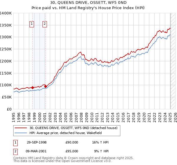 30, QUEENS DRIVE, OSSETT, WF5 0ND: Price paid vs HM Land Registry's House Price Index