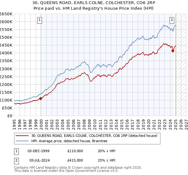 30, QUEENS ROAD, EARLS COLNE, COLCHESTER, CO6 2RP: Price paid vs HM Land Registry's House Price Index