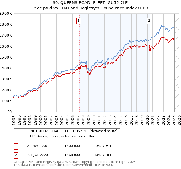 30, QUEENS ROAD, FLEET, GU52 7LE: Price paid vs HM Land Registry's House Price Index