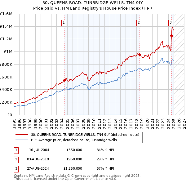 30, QUEENS ROAD, TUNBRIDGE WELLS, TN4 9LY: Price paid vs HM Land Registry's House Price Index