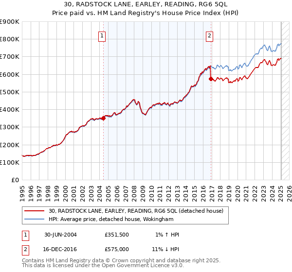 30, RADSTOCK LANE, EARLEY, READING, RG6 5QL: Price paid vs HM Land Registry's House Price Index