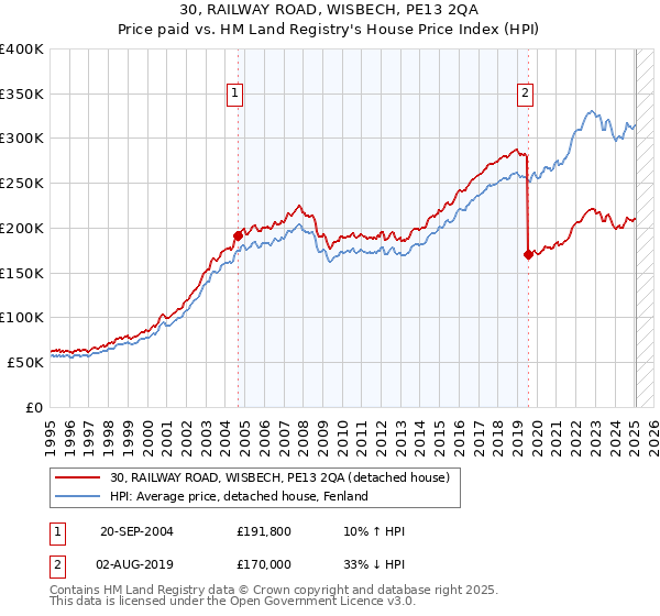 30, RAILWAY ROAD, WISBECH, PE13 2QA: Price paid vs HM Land Registry's House Price Index