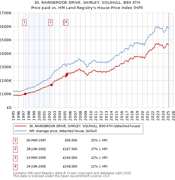 30, RAINSBROOK DRIVE, SHIRLEY, SOLIHULL, B90 4TH: Price paid vs HM Land Registry's House Price Index