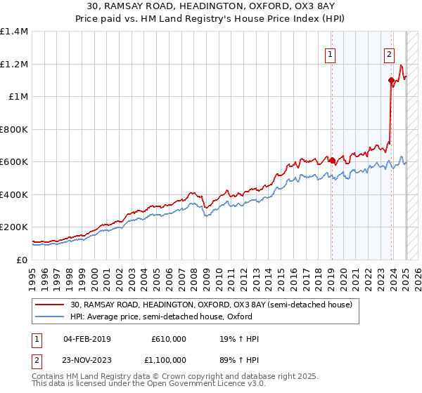 30, RAMSAY ROAD, HEADINGTON, OXFORD, OX3 8AY: Price paid vs HM Land Registry's House Price Index
