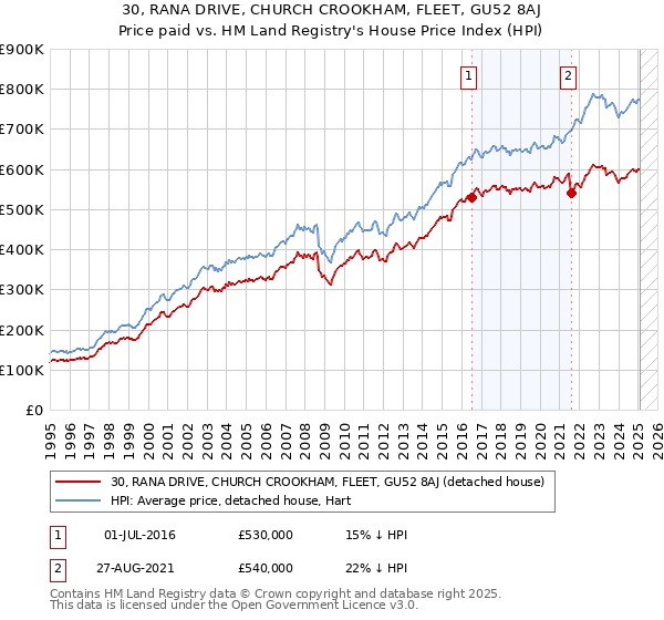 30, RANA DRIVE, CHURCH CROOKHAM, FLEET, GU52 8AJ: Price paid vs HM Land Registry's House Price Index