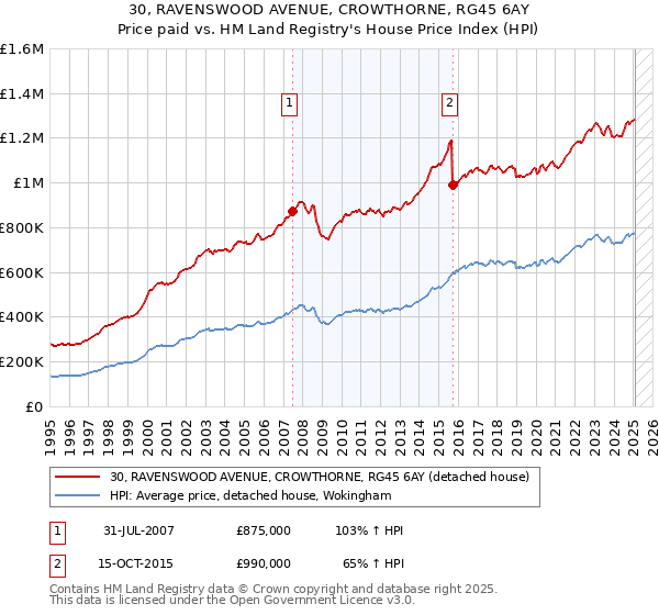 30, RAVENSWOOD AVENUE, CROWTHORNE, RG45 6AY: Price paid vs HM Land Registry's House Price Index