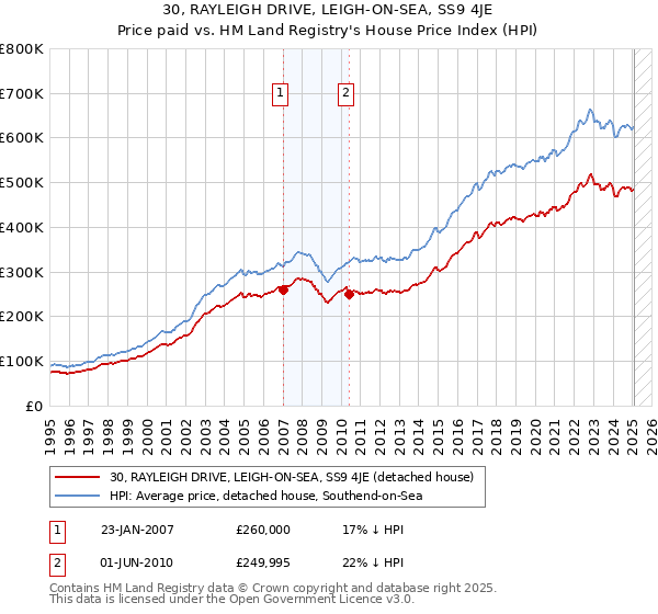 30, RAYLEIGH DRIVE, LEIGH-ON-SEA, SS9 4JE: Price paid vs HM Land Registry's House Price Index