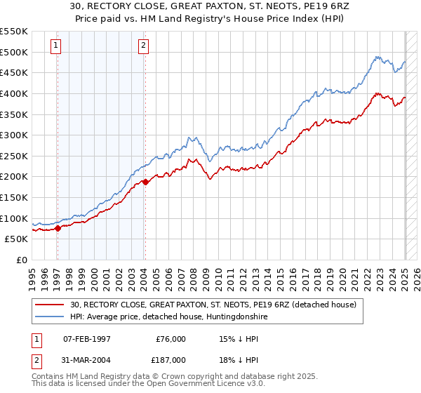 30, RECTORY CLOSE, GREAT PAXTON, ST. NEOTS, PE19 6RZ: Price paid vs HM Land Registry's House Price Index