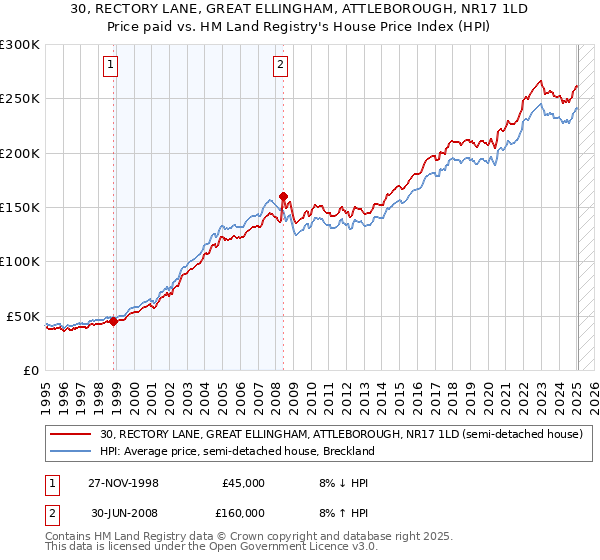 30, RECTORY LANE, GREAT ELLINGHAM, ATTLEBOROUGH, NR17 1LD: Price paid vs HM Land Registry's House Price Index