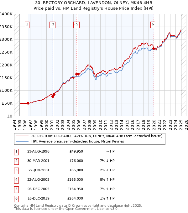 30, RECTORY ORCHARD, LAVENDON, OLNEY, MK46 4HB: Price paid vs HM Land Registry's House Price Index