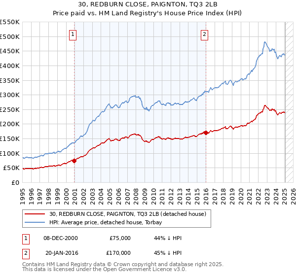 30, REDBURN CLOSE, PAIGNTON, TQ3 2LB: Price paid vs HM Land Registry's House Price Index