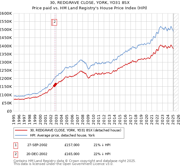 30, REDGRAVE CLOSE, YORK, YO31 8SX: Price paid vs HM Land Registry's House Price Index