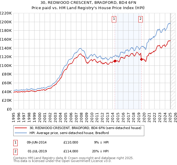 30, REDWOOD CRESCENT, BRADFORD, BD4 6FN: Price paid vs HM Land Registry's House Price Index