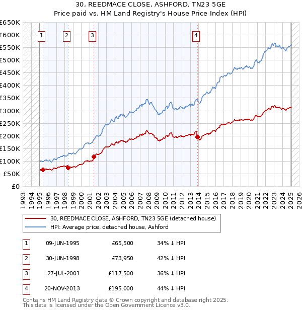 30, REEDMACE CLOSE, ASHFORD, TN23 5GE: Price paid vs HM Land Registry's House Price Index
