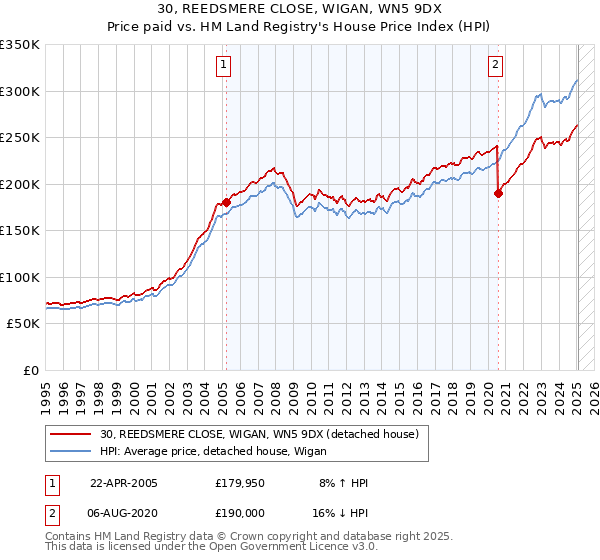 30, REEDSMERE CLOSE, WIGAN, WN5 9DX: Price paid vs HM Land Registry's House Price Index