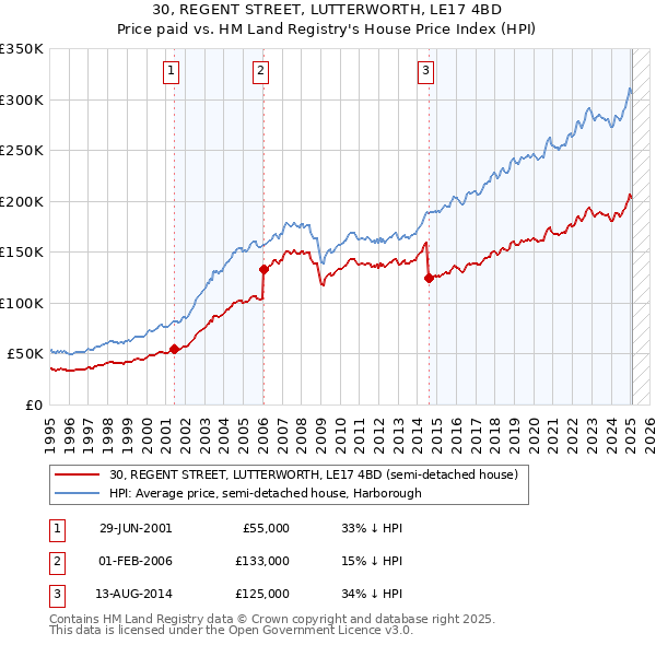 30, REGENT STREET, LUTTERWORTH, LE17 4BD: Price paid vs HM Land Registry's House Price Index