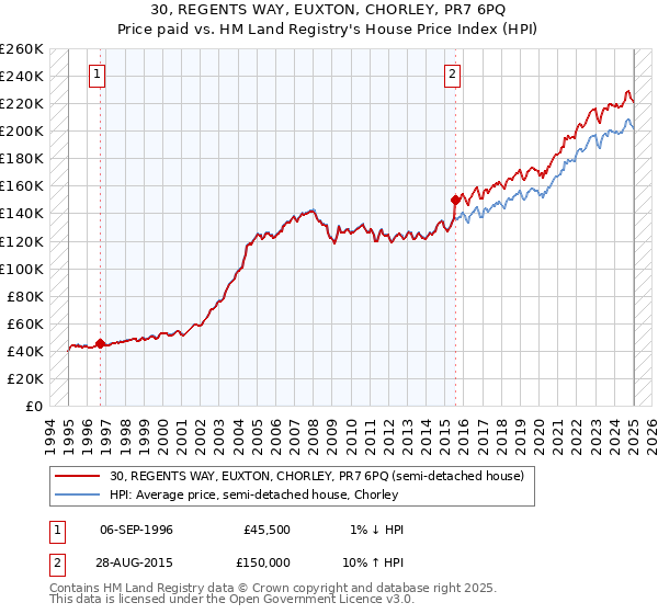 30, REGENTS WAY, EUXTON, CHORLEY, PR7 6PQ: Price paid vs HM Land Registry's House Price Index