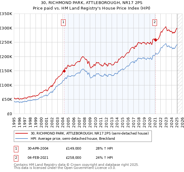 30, RICHMOND PARK, ATTLEBOROUGH, NR17 2PS: Price paid vs HM Land Registry's House Price Index