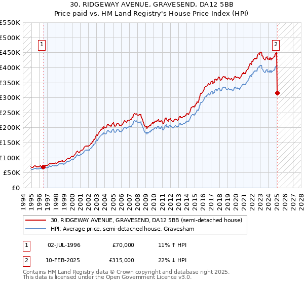 30, RIDGEWAY AVENUE, GRAVESEND, DA12 5BB: Price paid vs HM Land Registry's House Price Index