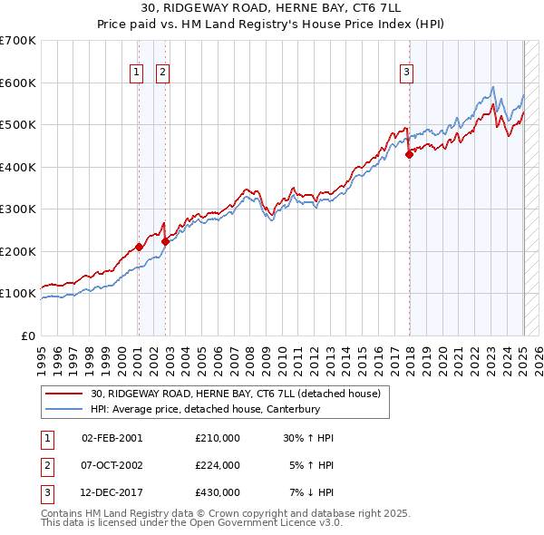 30, RIDGEWAY ROAD, HERNE BAY, CT6 7LL: Price paid vs HM Land Registry's House Price Index