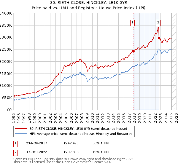 30, RIETH CLOSE, HINCKLEY, LE10 0YR: Price paid vs HM Land Registry's House Price Index