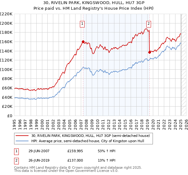 30, RIVELIN PARK, KINGSWOOD, HULL, HU7 3GP: Price paid vs HM Land Registry's House Price Index