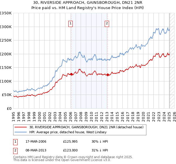 30, RIVERSIDE APPROACH, GAINSBOROUGH, DN21 2NR: Price paid vs HM Land Registry's House Price Index